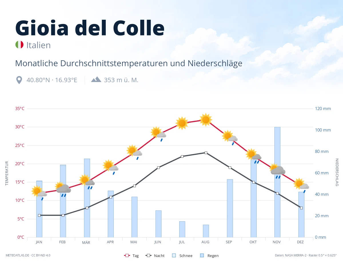 Gioia del Colle - monatliche Durchschnittstemperaturen und Niederschläge
