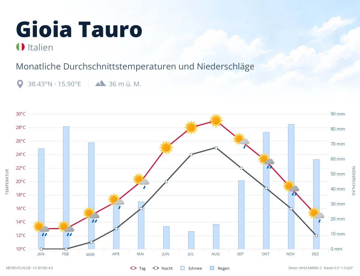Gioia Tauro - monatliche Durchschnittstemperaturen und Niederschläge