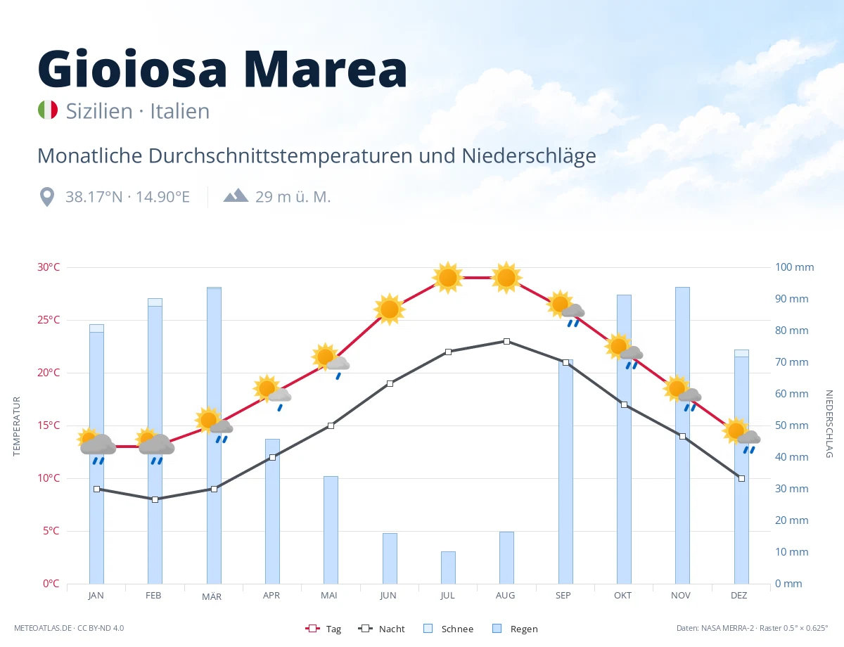 Gioiosa Marea - monatliche Durchschnittstemperaturen und Niederschläge