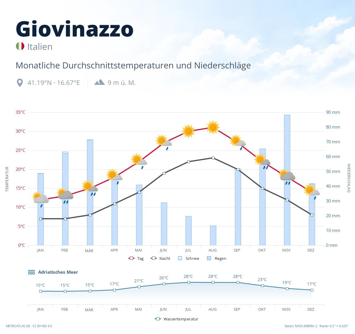 Giovinazzo - monatliche Durchschnittstemperaturen und Niederschläge