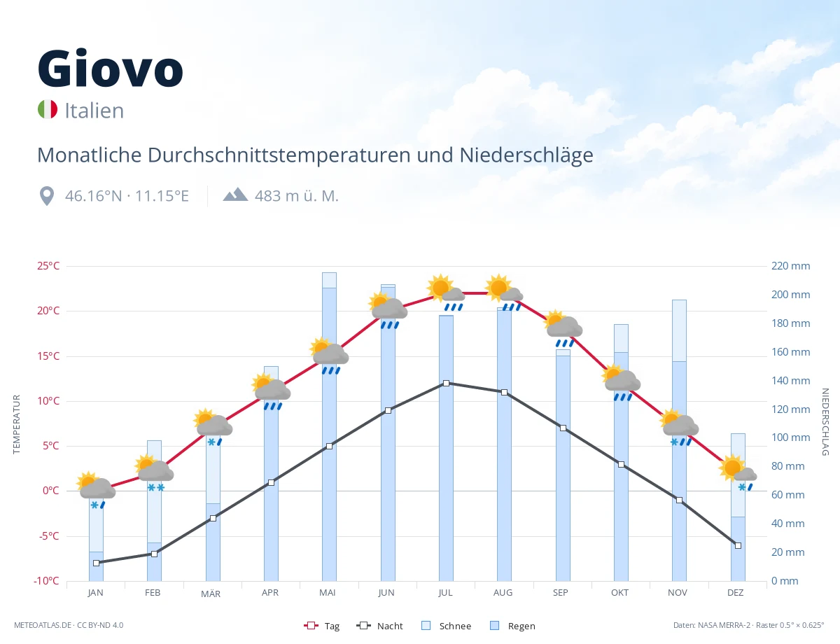 Giovo - monatliche Durchschnittstemperaturen und Niederschläge