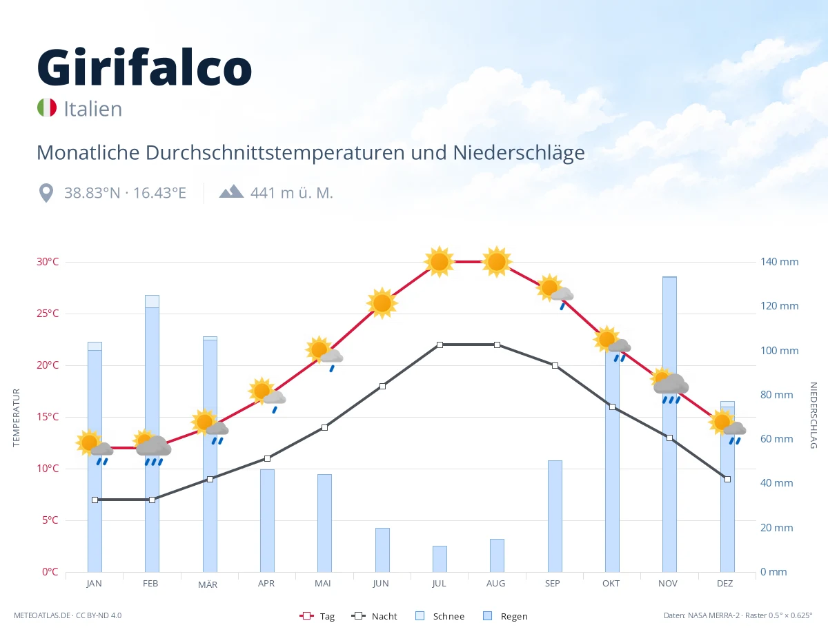 Girifalco - monatliche Durchschnittstemperaturen und Niederschläge