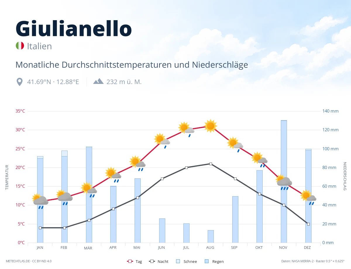 Giulianello - monatliche Durchschnittstemperaturen und Niederschläge