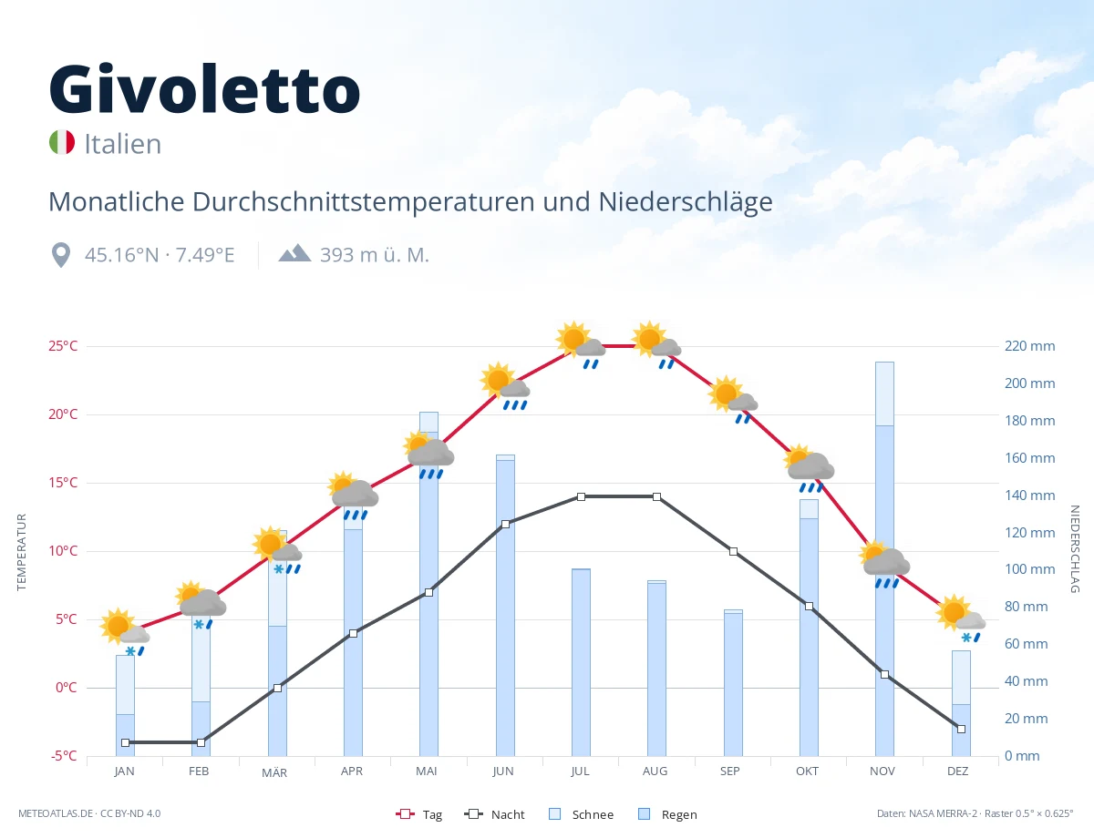 Givoletto - monatliche Durchschnittstemperaturen und Niederschläge
