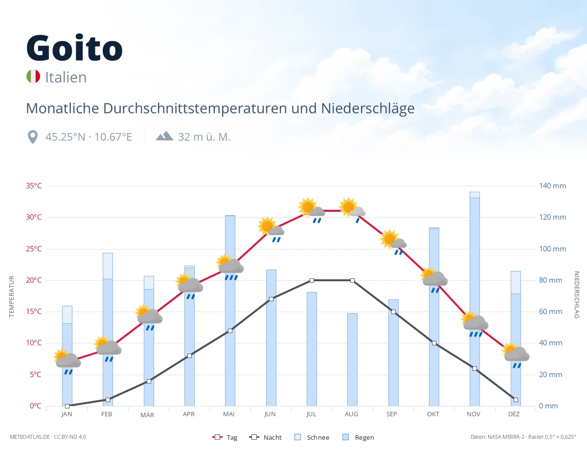 Goito - monatliche Durchschnittstemperaturen und Niederschläge