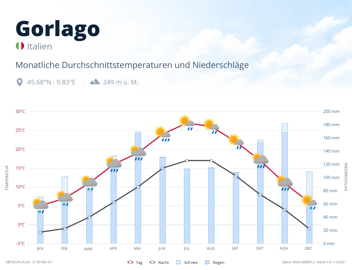 Gorlago - monatliche Durchschnittstemperaturen und Niederschläge