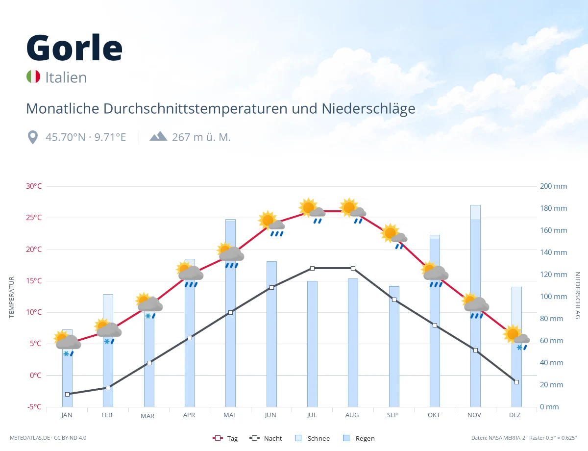 Gorle - monatliche Durchschnittstemperaturen und Niederschläge