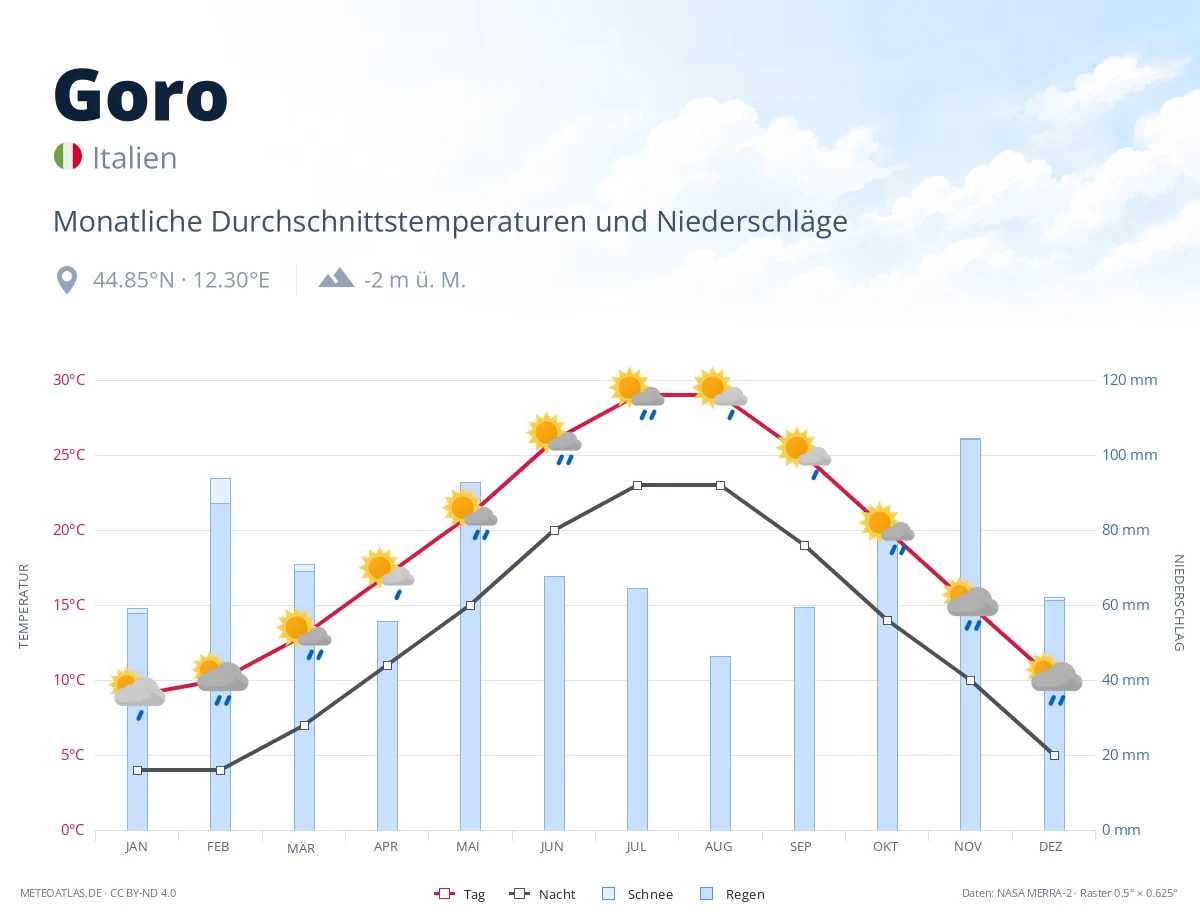 Goro - monatliche Durchschnittstemperaturen und Niederschläge