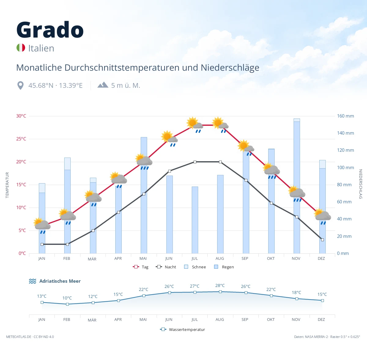 Grado - monatliche Durchschnittstemperaturen und Niederschläge