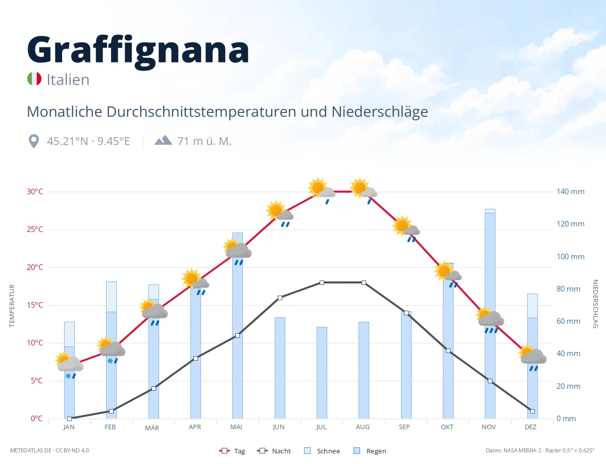 Graffignana - monatliche Durchschnittstemperaturen und Niederschläge