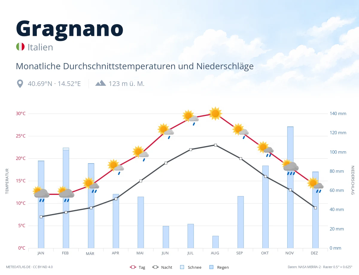 Gragnano - monatliche Durchschnittstemperaturen und Niederschläge