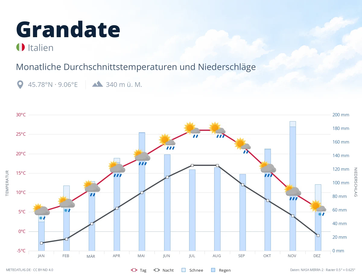 Grandate - monatliche Durchschnittstemperaturen und Niederschläge