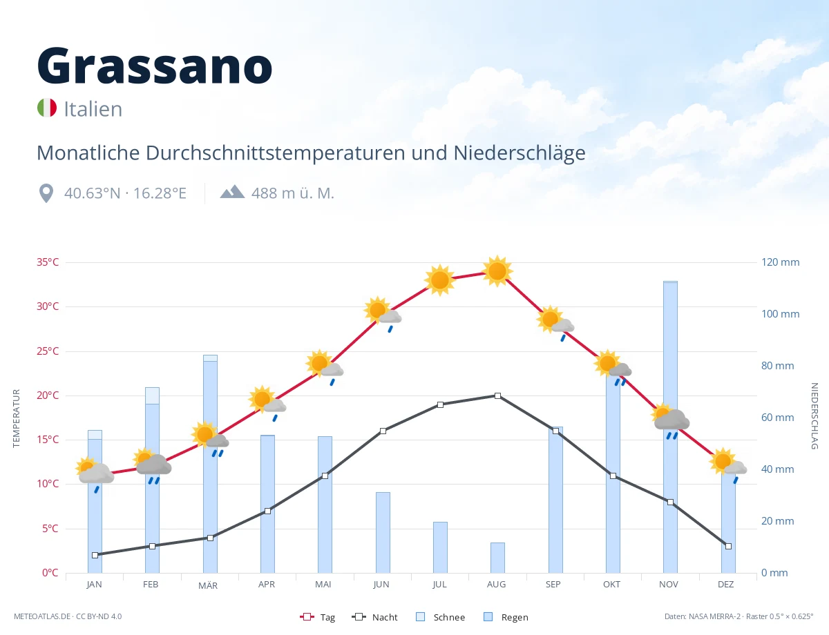 Grassano - monatliche Durchschnittstemperaturen und Niederschläge