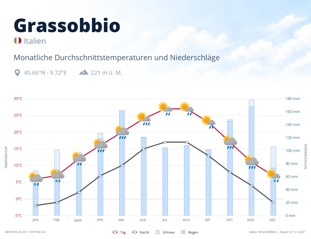 Grassobbio - monatliche Durchschnittstemperaturen und Niederschläge