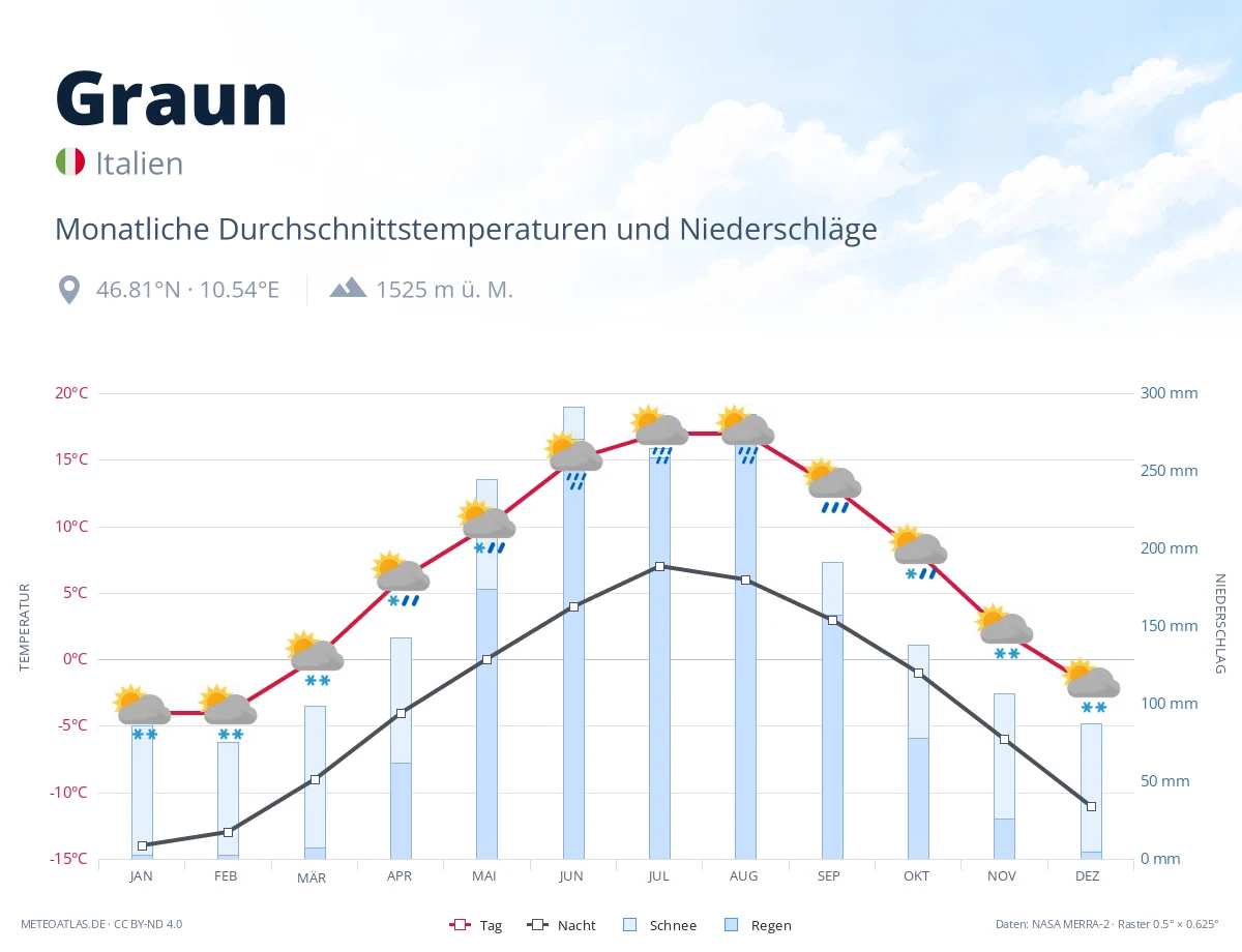 Graun - monatliche Durchschnittstemperaturen und Niederschläge