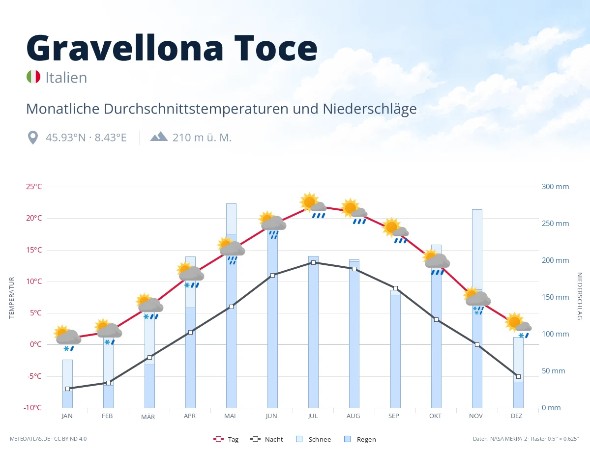 Gravellona Toce - monatliche Durchschnittstemperaturen und Niederschläge