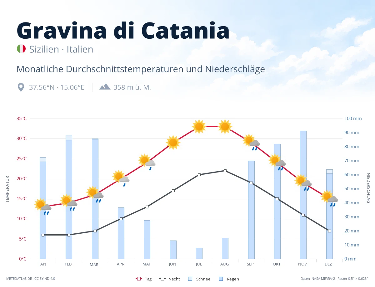 Gravina di Catania - monatliche Durchschnittstemperaturen und Niederschläge