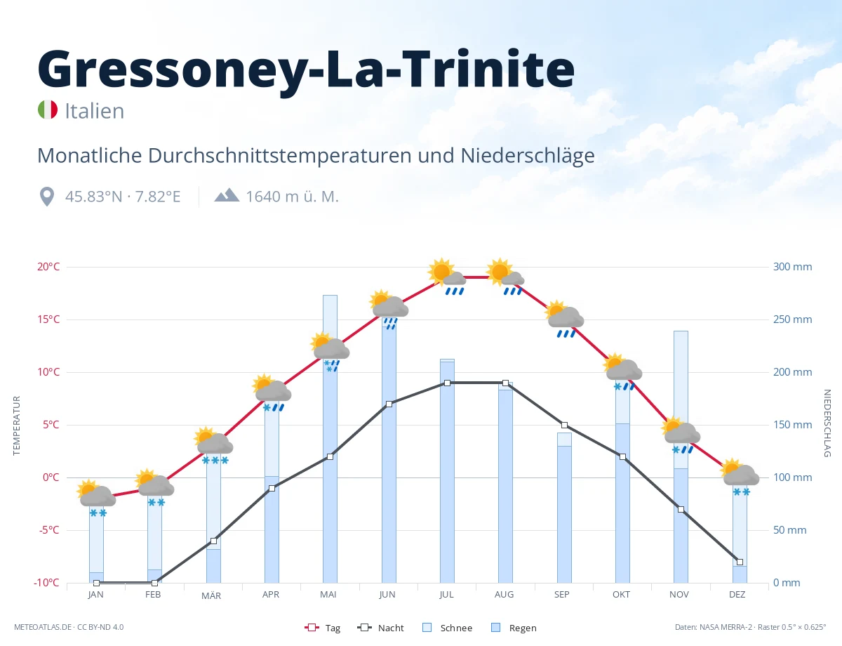 Gressoney-La-Trinite - monatliche Durchschnittstemperaturen und Niederschläge