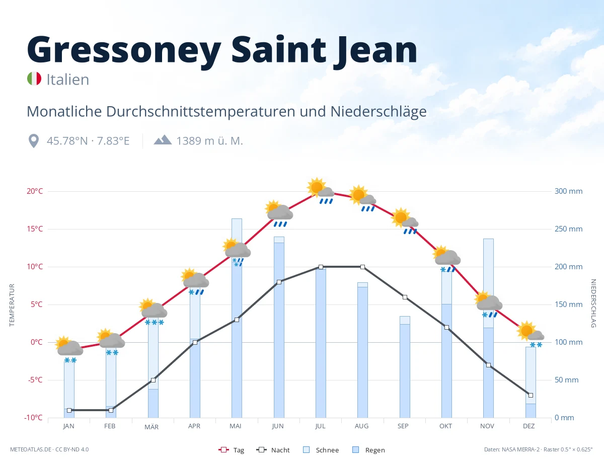 Gressoney Saint Jean - monatliche Durchschnittstemperaturen und Niederschläge