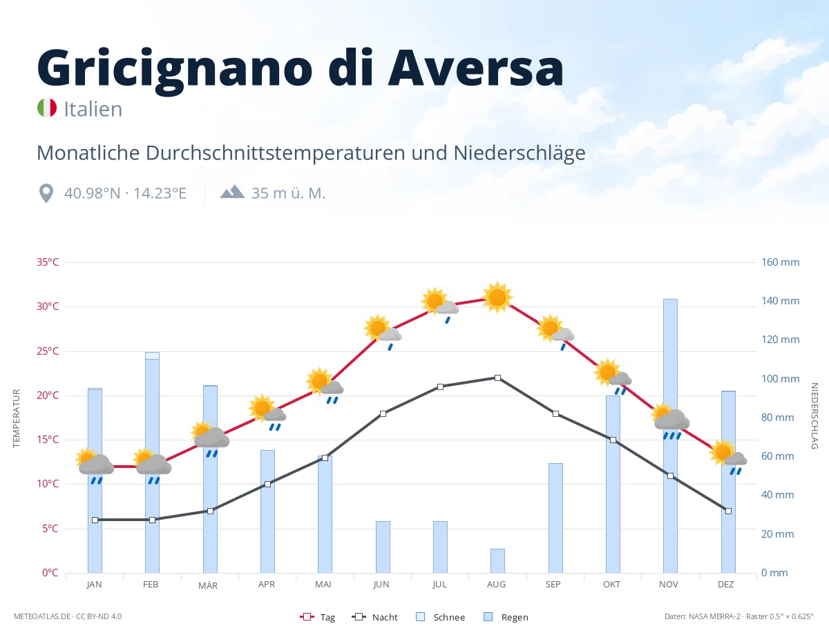 Gricignano di Aversa - monatliche Durchschnittstemperaturen und Niederschläge