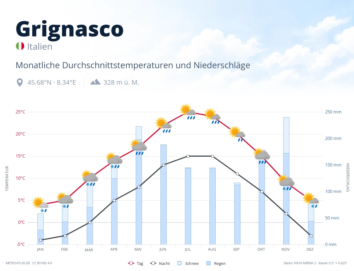 Grignasco - monatliche Durchschnittstemperaturen und Niederschläge