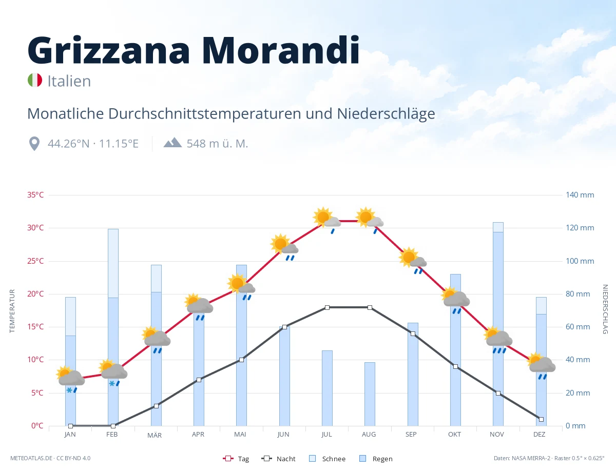 Grizzana Morandi - monatliche Durchschnittstemperaturen und Niederschläge