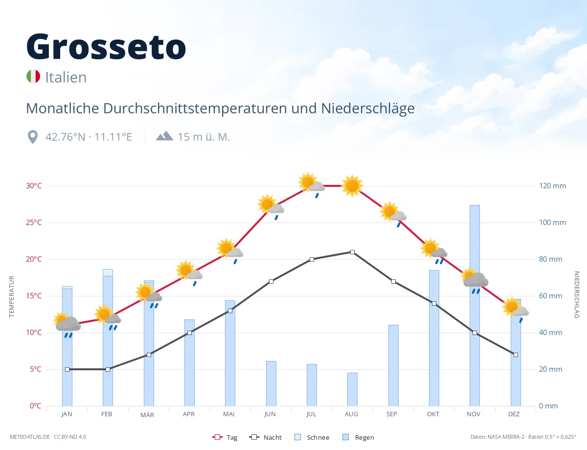 Grosseto - monatliche Durchschnittstemperaturen und Niederschläge
