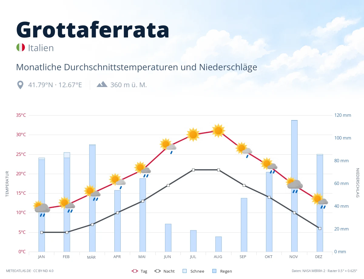 Grottaferrata - monatliche Durchschnittstemperaturen und Niederschläge