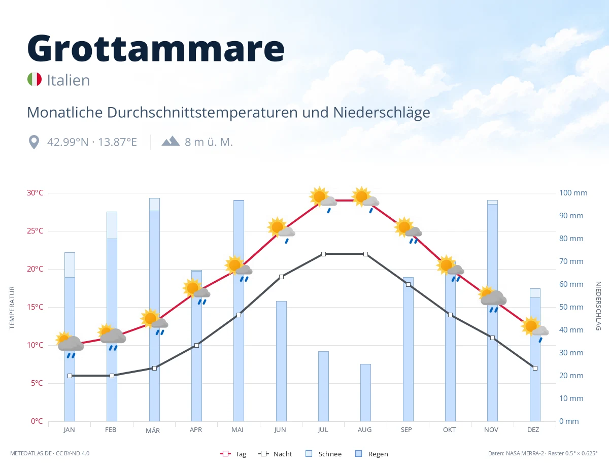 Grottammare - monatliche Durchschnittstemperaturen und Niederschläge