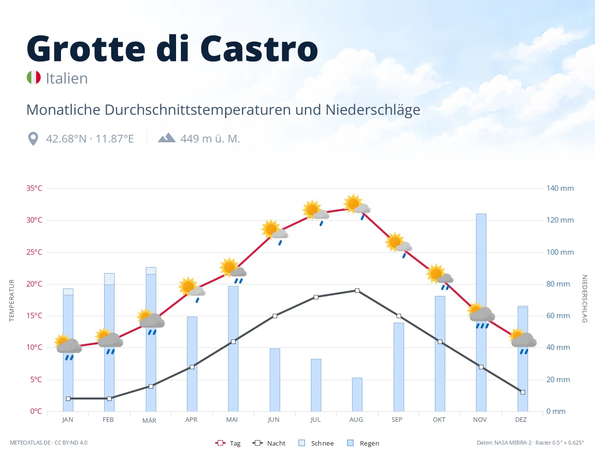 Grotte di Castro - monatliche Durchschnittstemperaturen und Niederschläge