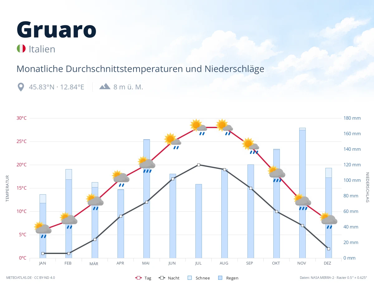Gruaro - monatliche Durchschnittstemperaturen und Niederschläge
