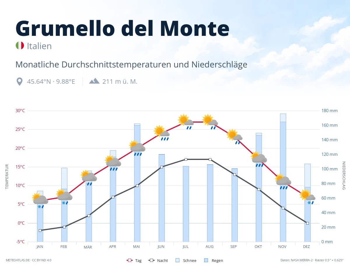 Grumello del Monte - monatliche Durchschnittstemperaturen und Niederschläge
