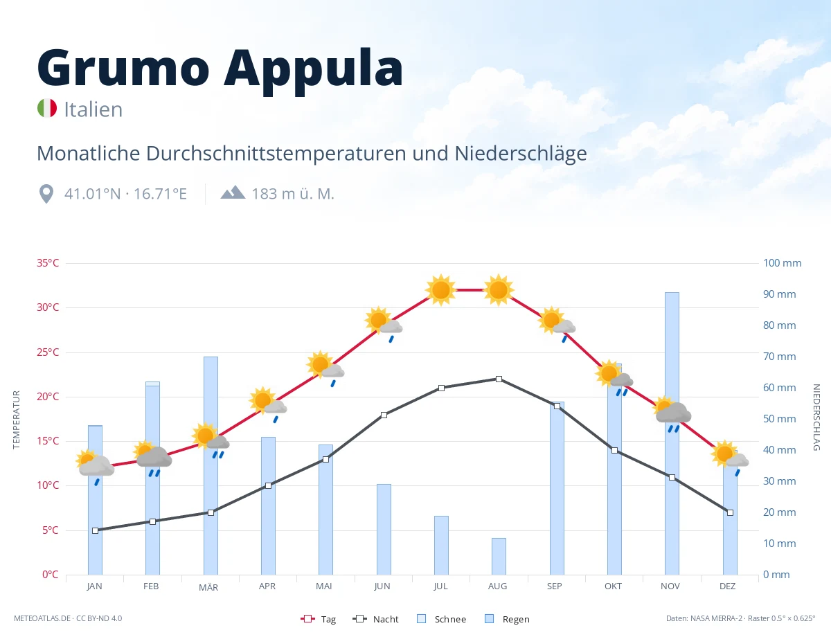Grumo Appula - monatliche Durchschnittstemperaturen und Niederschläge