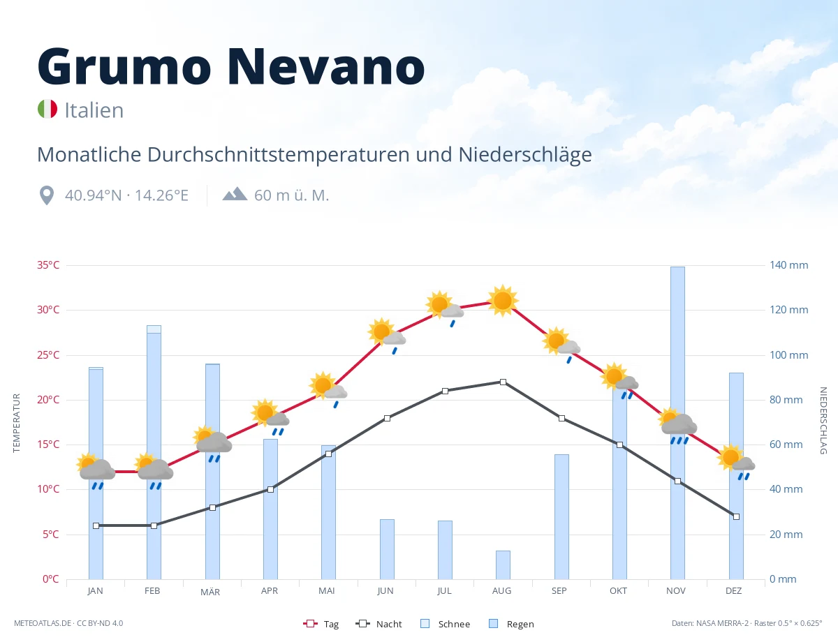 Grumo Nevano - monatliche Durchschnittstemperaturen und Niederschläge