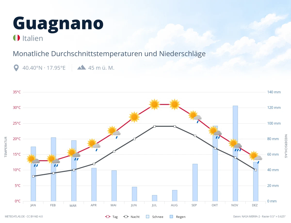 Guagnano - monatliche Durchschnittstemperaturen und Niederschläge