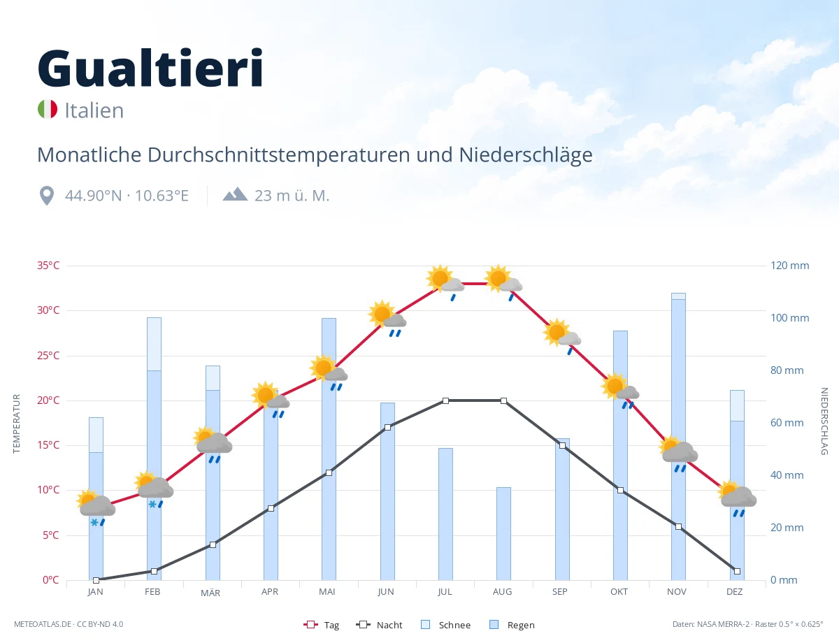 Gualtieri - monatliche Durchschnittstemperaturen und Niederschläge
