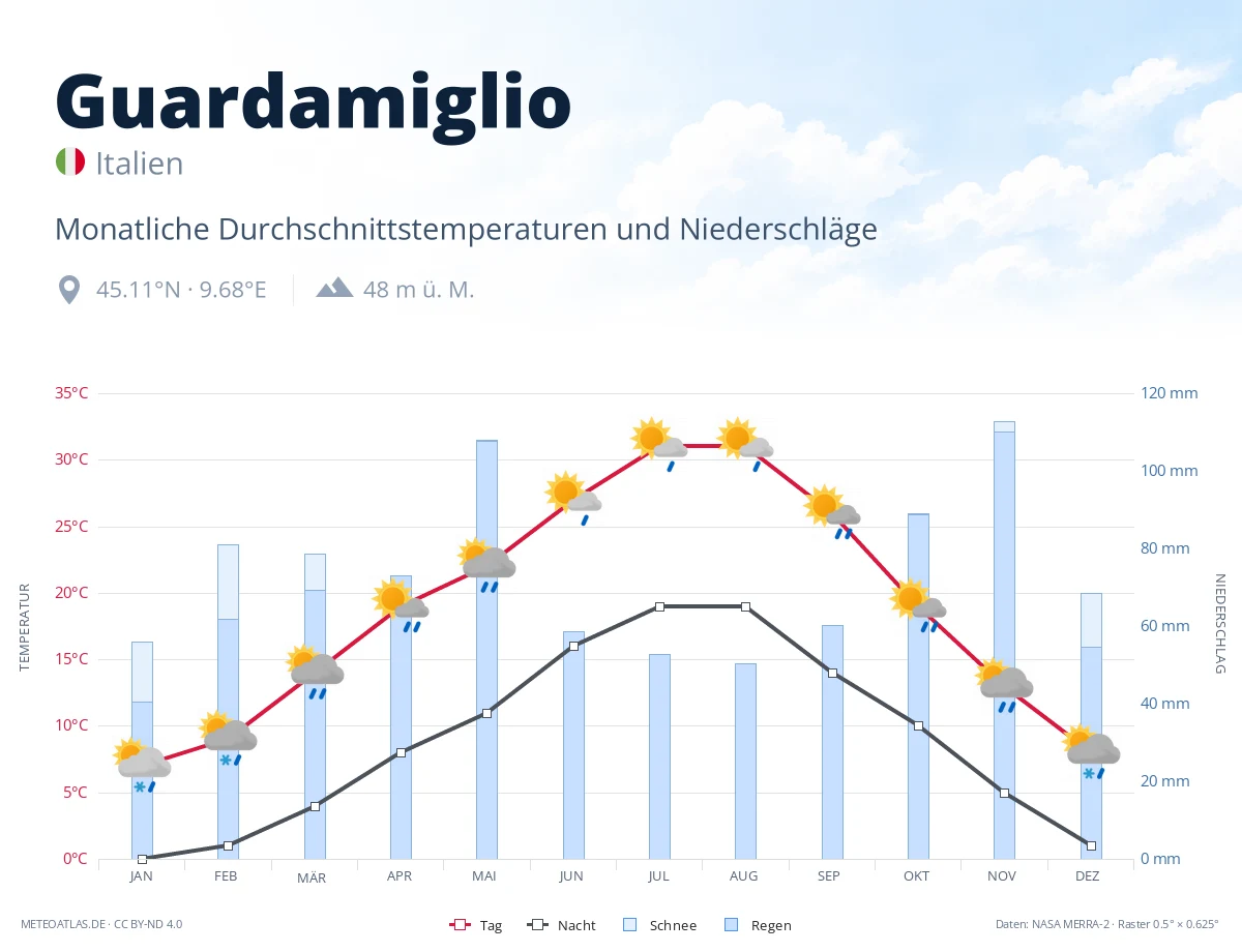 Guardamiglio - monatliche Durchschnittstemperaturen und Niederschläge