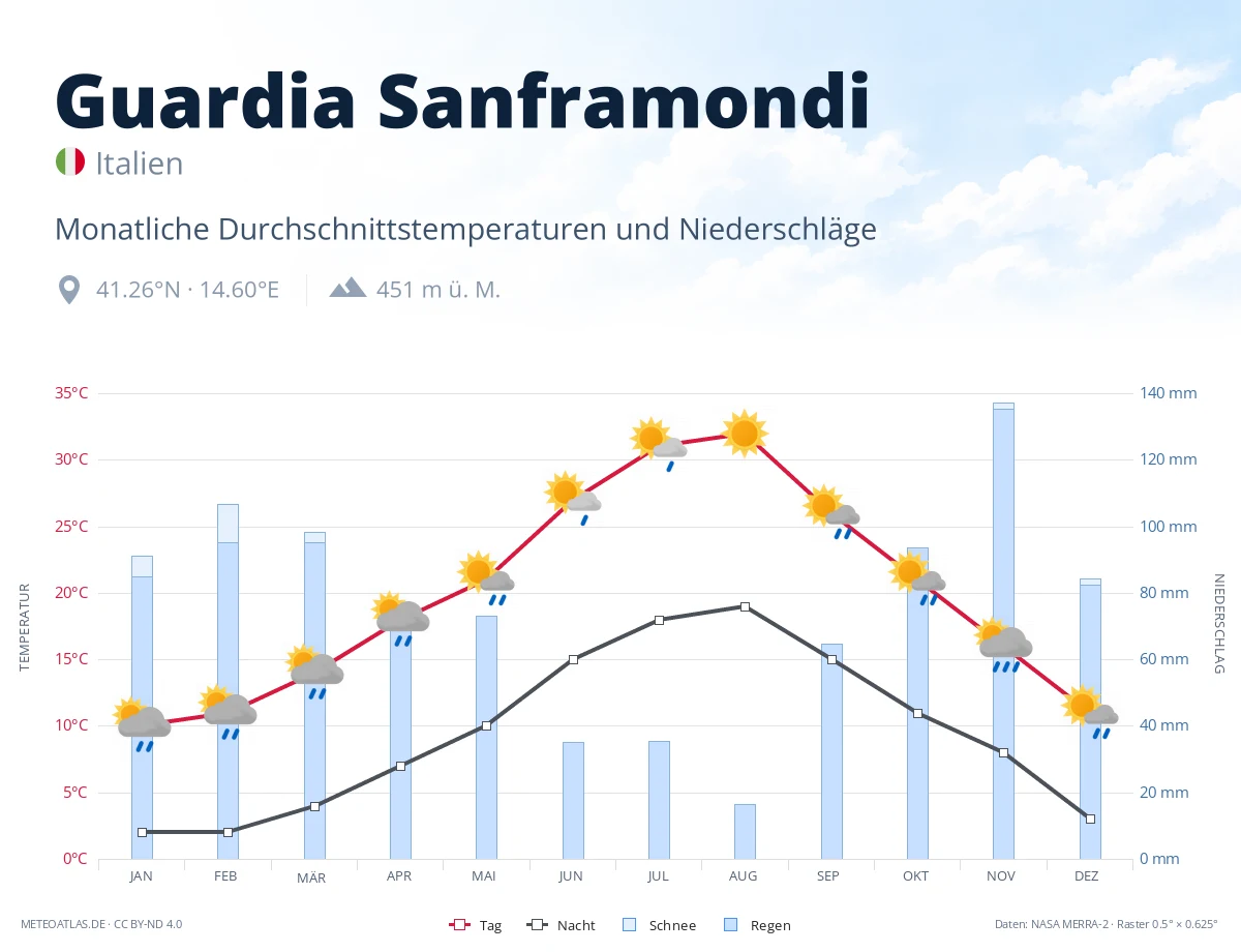 Guardia Sanframondi - monatliche Durchschnittstemperaturen und Niederschläge
