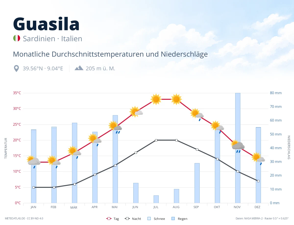 Guasila - monatliche Durchschnittstemperaturen und Niederschläge