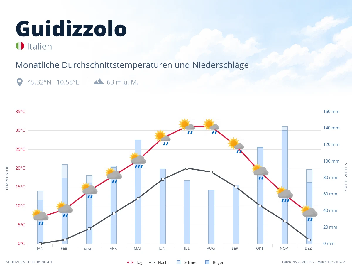 Guidizzolo - monatliche Durchschnittstemperaturen und Niederschläge