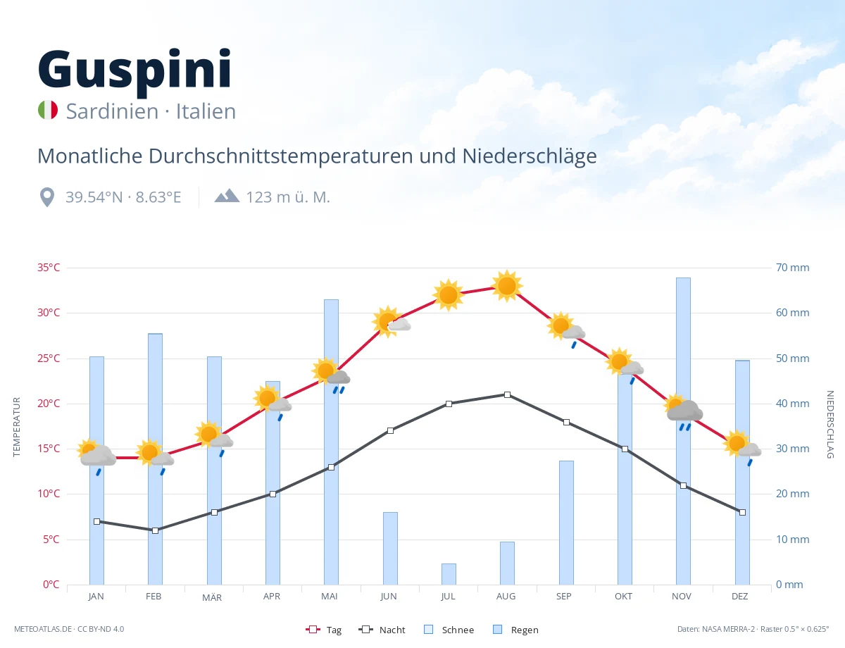 Guspini - monatliche Durchschnittstemperaturen und Niederschläge