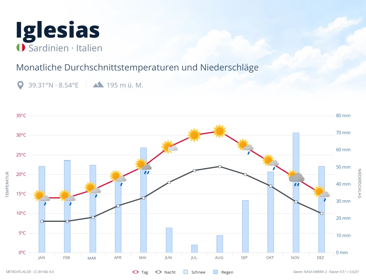 Iglesias - monatliche Durchschnittstemperaturen und Niederschläge