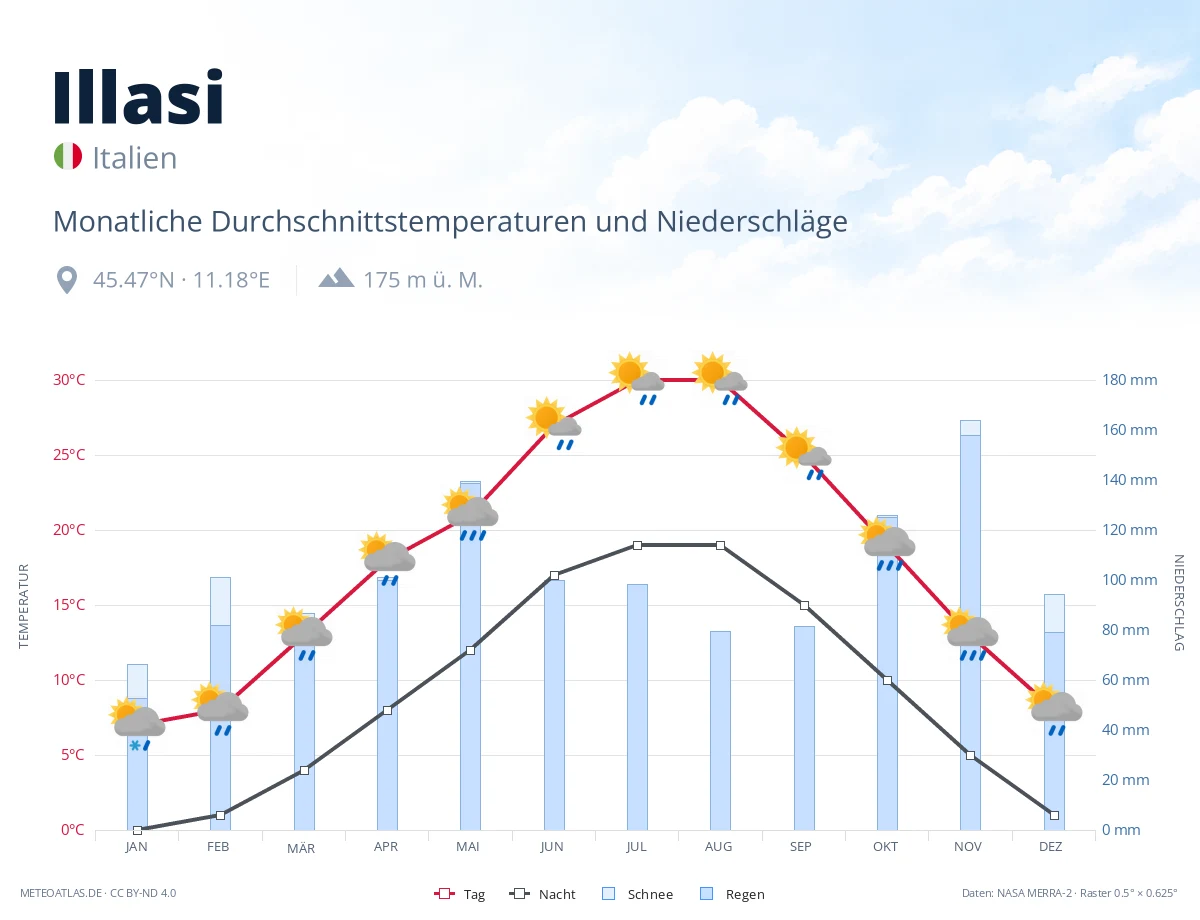 Illasi - monatliche Durchschnittstemperaturen und Niederschläge
