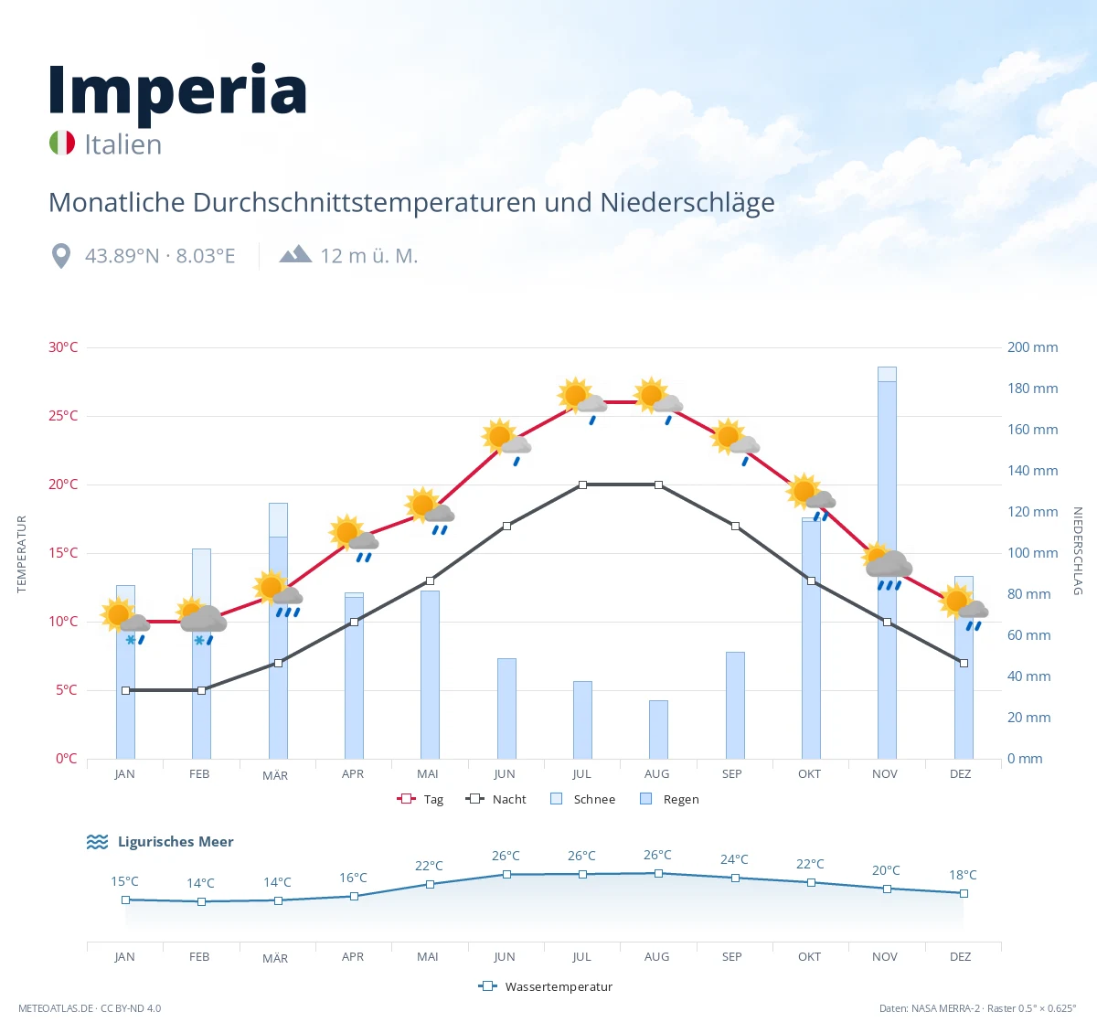 Imperia - monatliche Durchschnittstemperaturen und Niederschläge