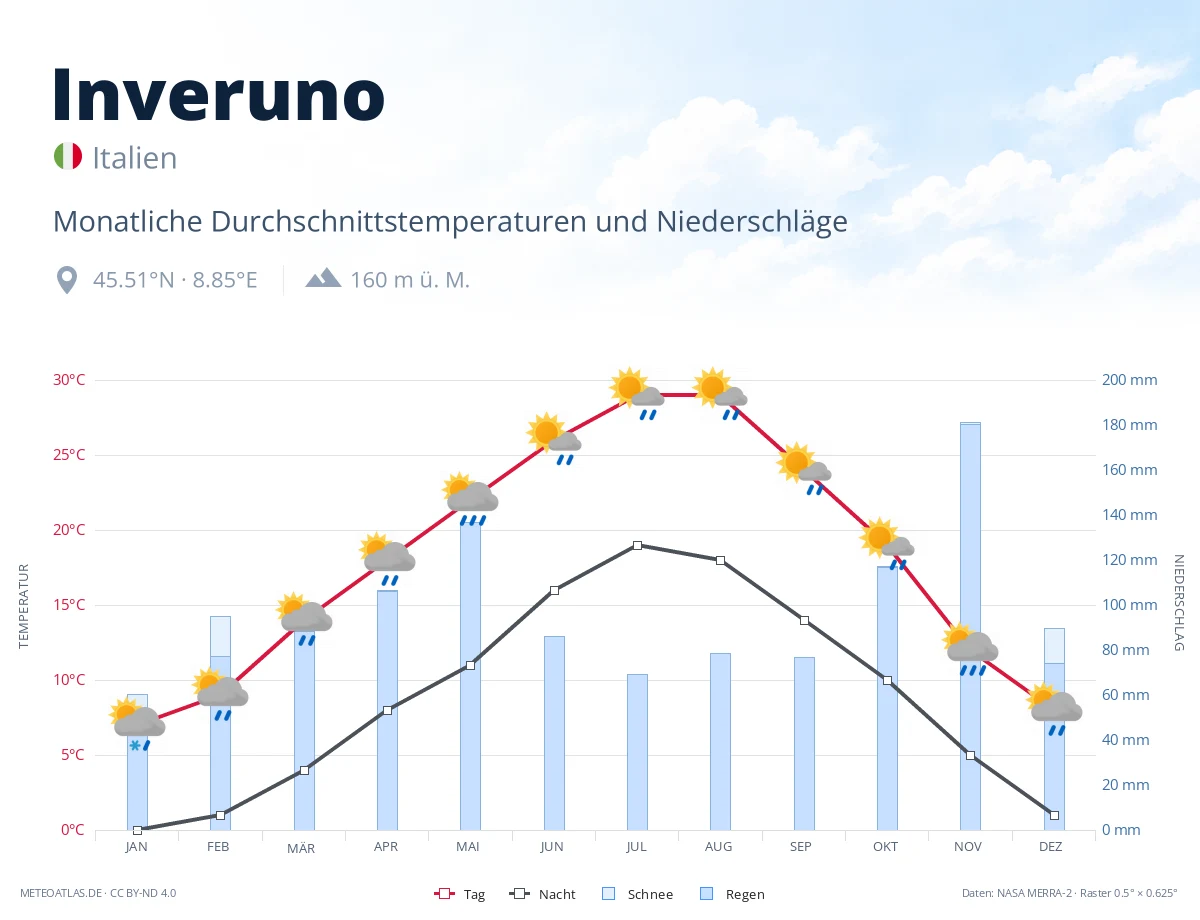 Inveruno - monatliche Durchschnittstemperaturen und Niederschläge