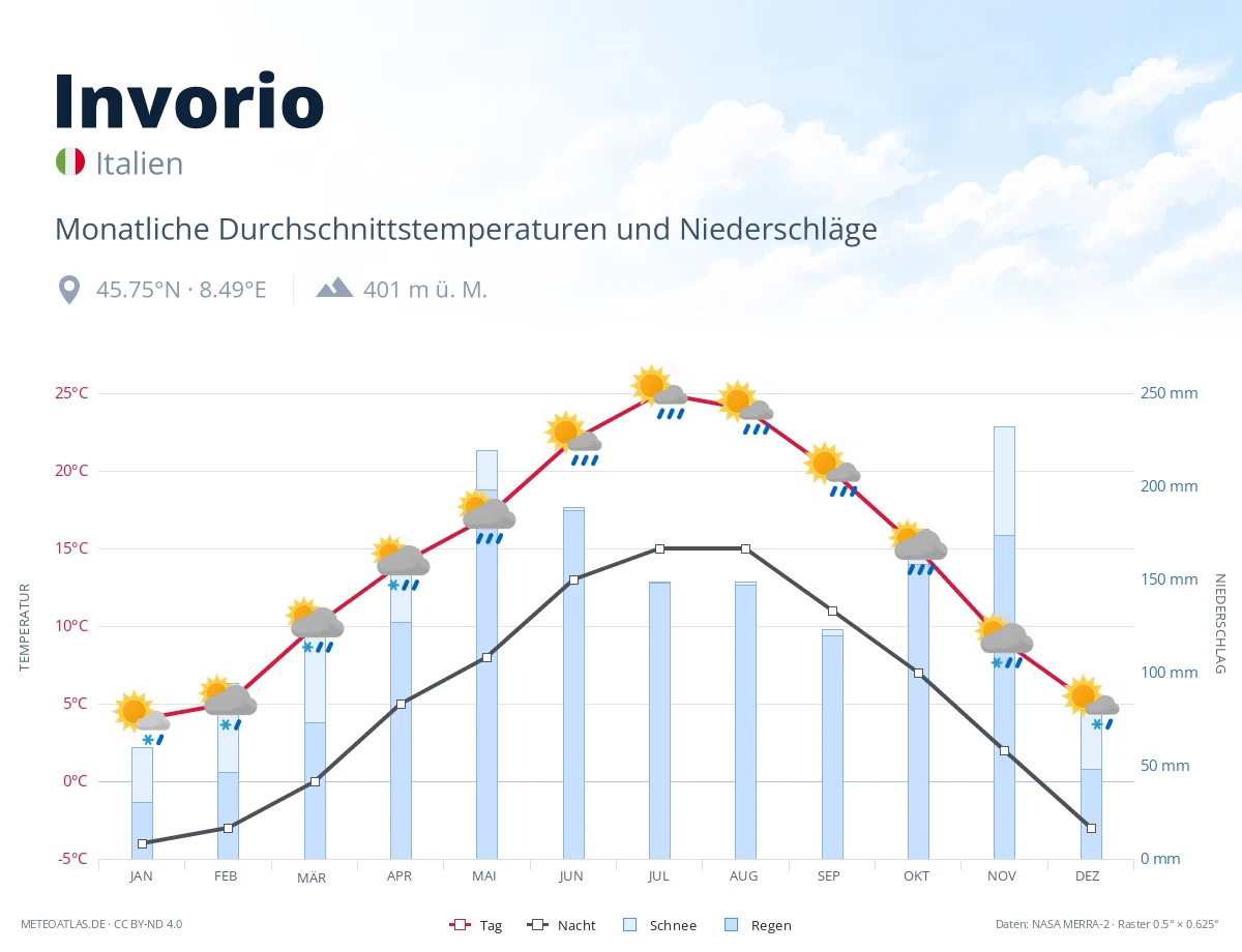 Invorio - monatliche Durchschnittstemperaturen und Niederschläge