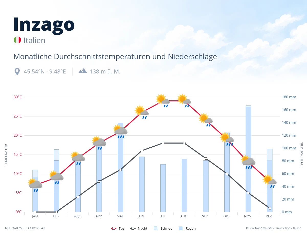 Inzago - monatliche Durchschnittstemperaturen und Niederschläge