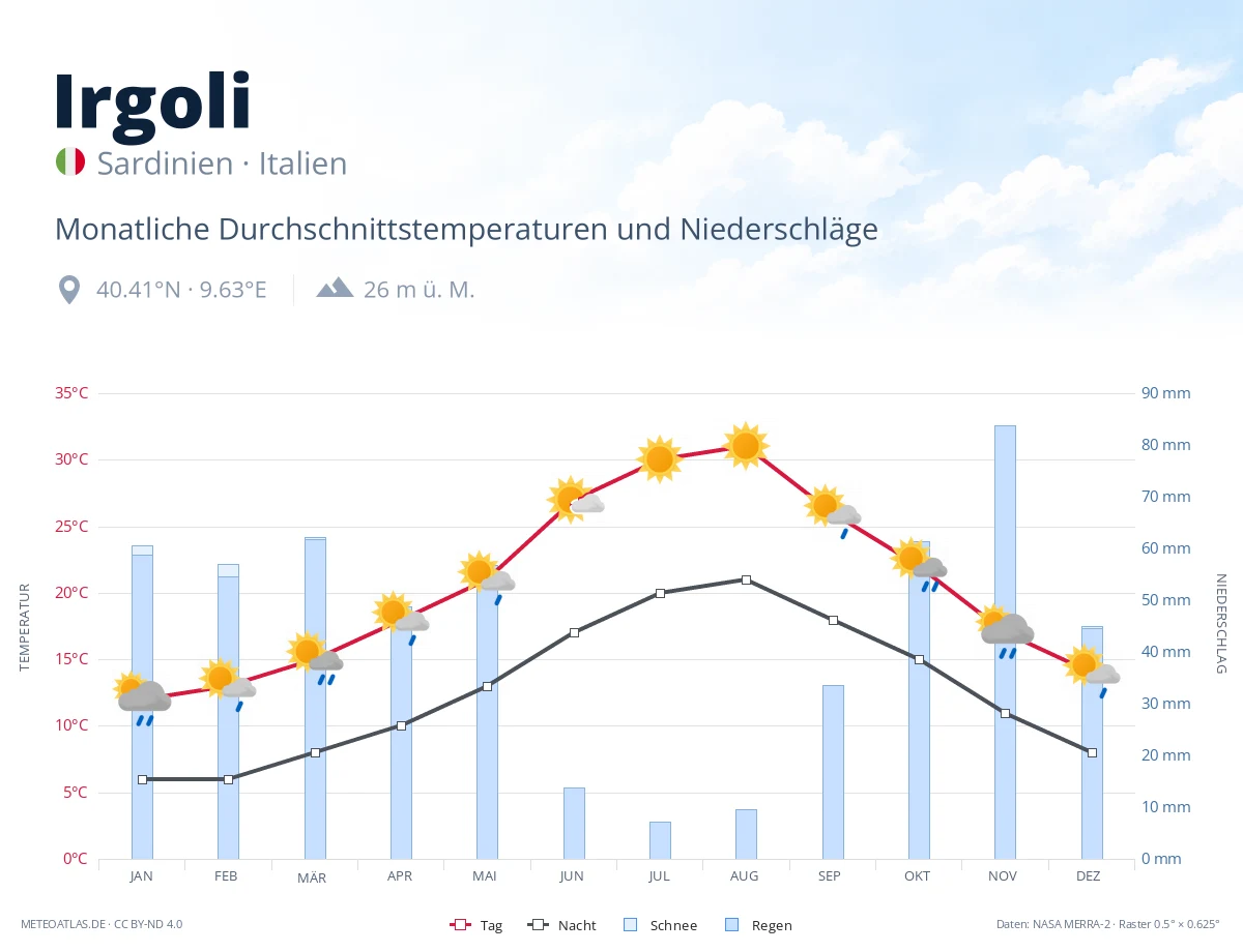 Irgoli - monatliche Durchschnittstemperaturen und Niederschläge
