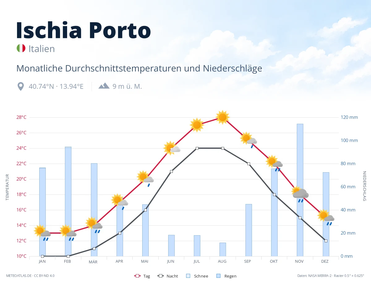 Ischia Porto - monatliche Durchschnittstemperaturen und Niederschläge
