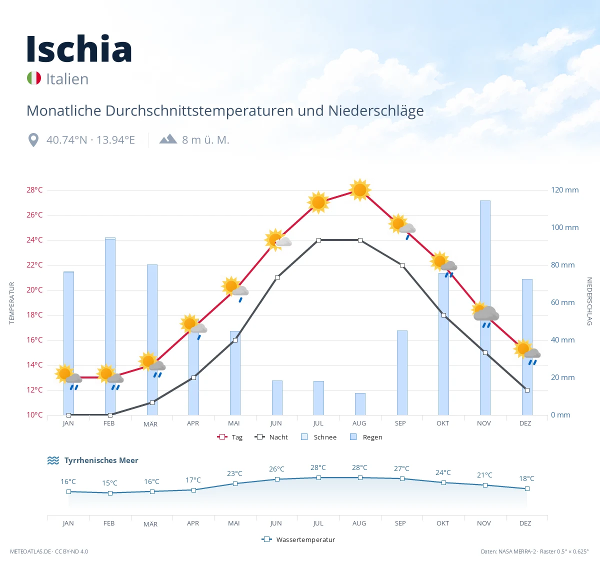 Ischia - monatliche Durchschnittstemperaturen und Niederschläge